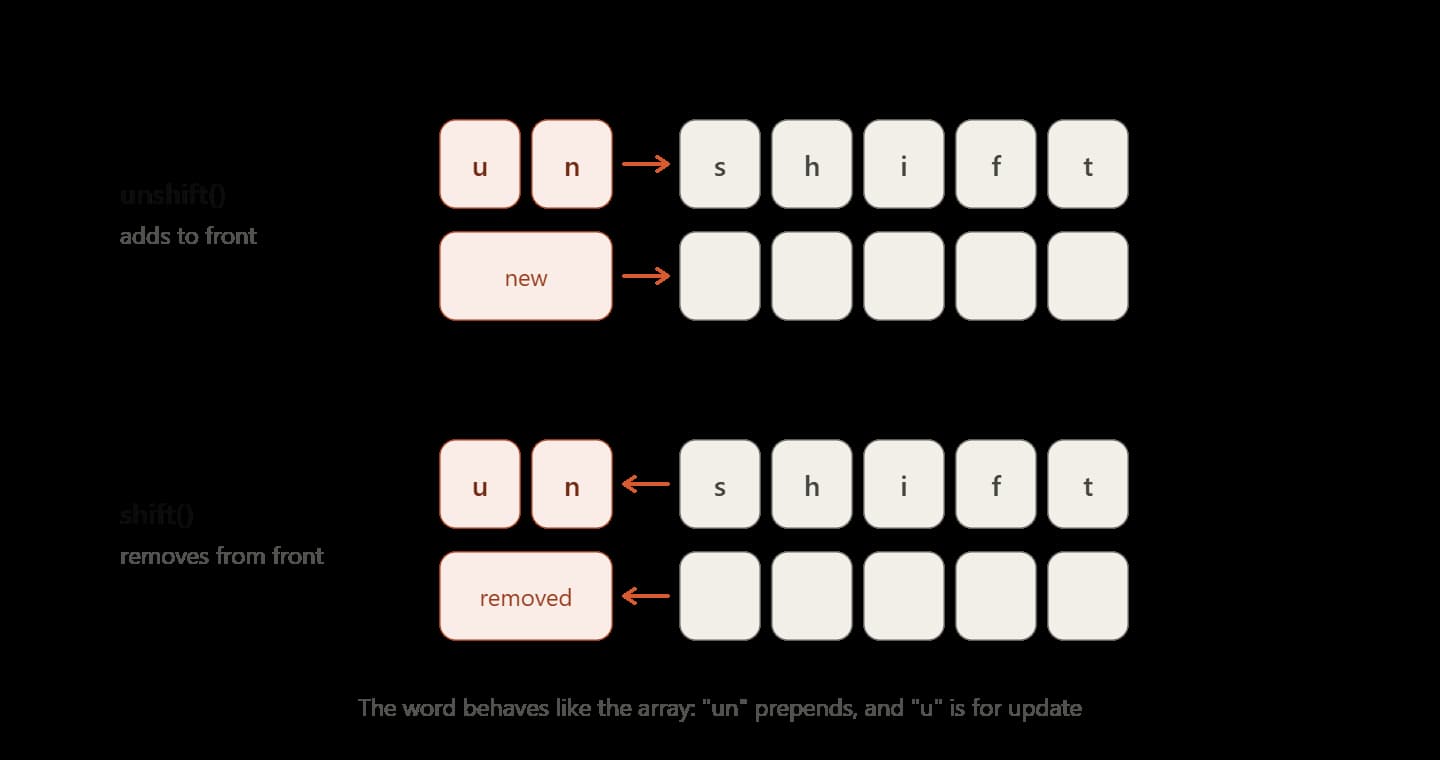 Ten-second tip: How I remember the difference between unshift() and shift()